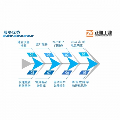 全程、全方位服務(wù)